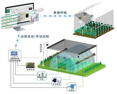 物聯(lián)網(wǎng)遠(yuǎn)程智能控制設(shè)備的關(guān)鍵設(shè)計要素 開關(guān)量、正反轉(zhuǎn)與百分比控制