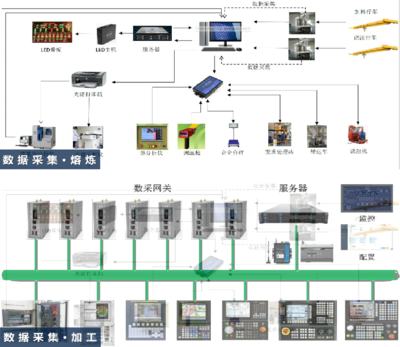 鑄造3D打印智能工廠整體解決方案中的物聯網設備設計